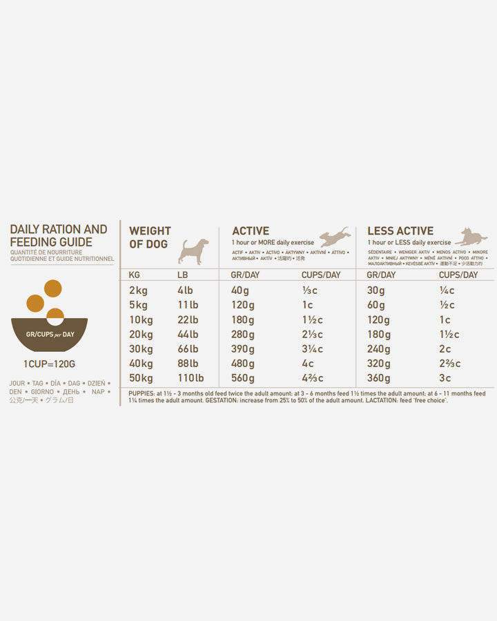 Feeding Guide - Acana Prairie Poultry dog food