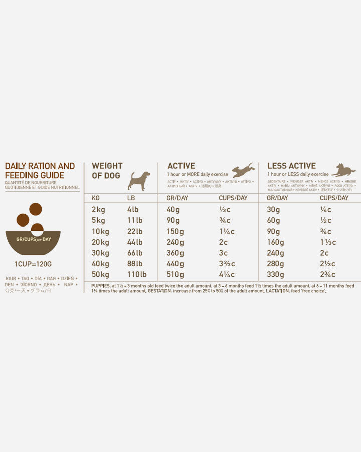 Feeding Guide - Acana Ranchlands - dog food
